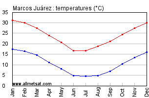 Marcos Juarez Argentina Annual Temperature Graph